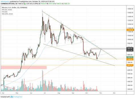 Our website shows you the average price of bitcoin across major exchanges in the currency of your choice, with updates every 30 seconds. Bitcoin Could Hit $8,830 in Coming Days; Here's Why?