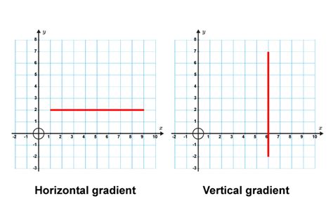 Horizontal And Vertical Gradients There Is No Formula For