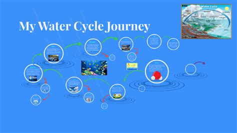 My Water Cycle Journey By Sonia Kaul