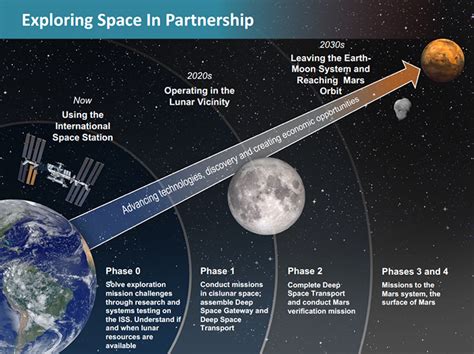 Nasa Just Revealed Its 4 Step Plan To Launch A Year Long Mission To The