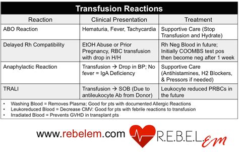 Blood Transfusion Reactions Emergency Medicine Kenya Foundation