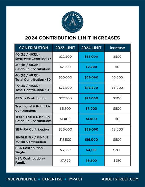2024 Plan Contribution Limits Announced By Irs Abbeystreet