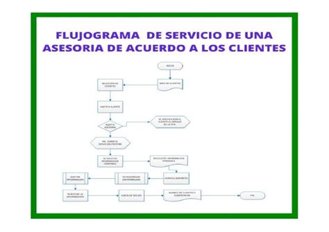 Flujograma De Servicio Al Cliente