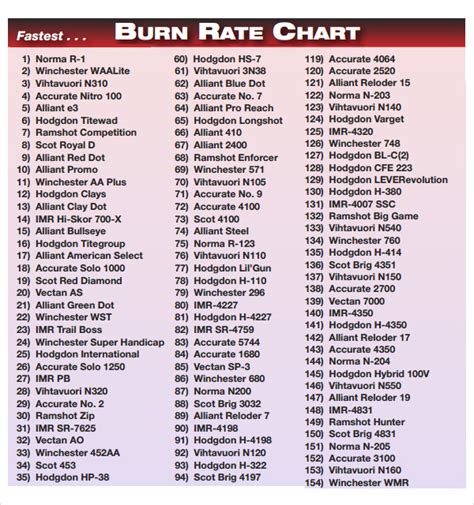 Rifle Reloading Powder Charts