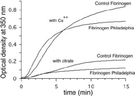 Turbidity Curves Representative Turbidity Curves Of Fibrinogen