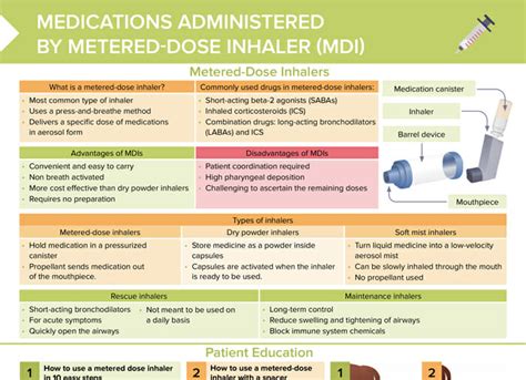 Metered Dose Inhalers Free Cheat Sheet Lecturio