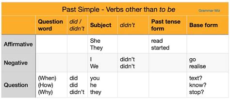 The Past Simple Tense Forms Rules And Examples