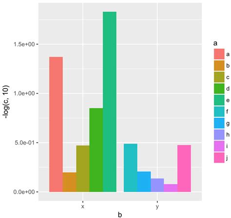 Solved How To Make A Barplot In Ggplot With Both Horizontal And Porn