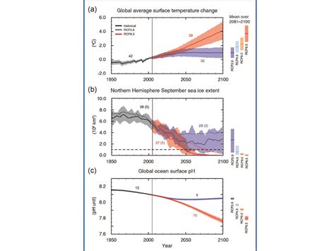 Ipcc Climate Trends Blueprints For Tipping Points In Earths Climate