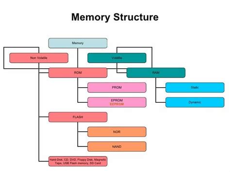 Dram Vs Flash Simple Guide To Know About Memory Ics