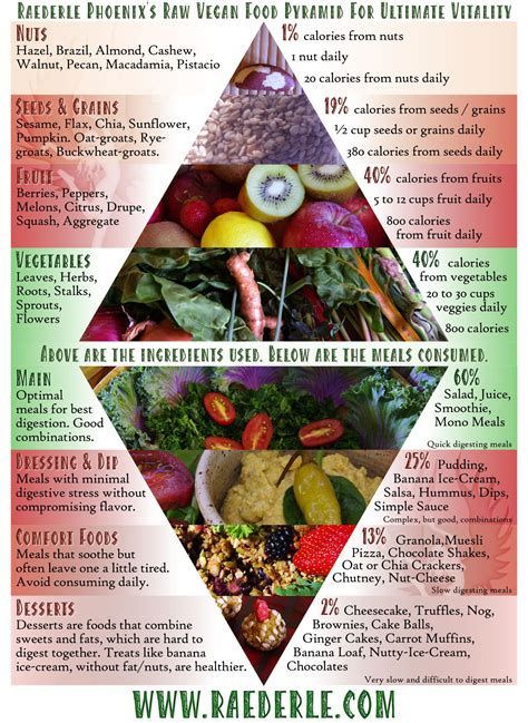 This vegetarian diet pyramid suggests the types and frequencies of foods that should be enjoyed for health. The Food Pyramid For Healing | Vegan food pyramid, Food ...