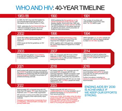 Why The Hiv Epidemic Is Not Over