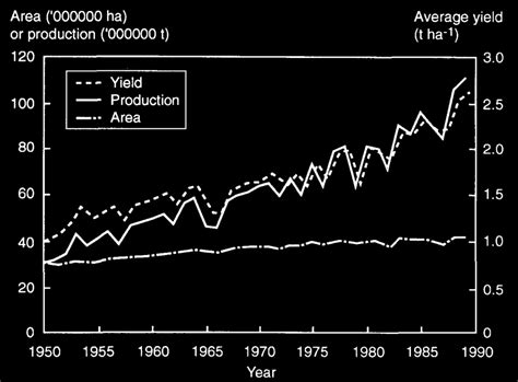 3. Historical rice production statistics in India, showing ...