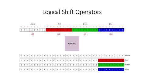 Bitwise Operators 4 The Logical Shift Operation Youtube