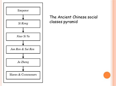 Ancient China By Farah Addam S Ocial C Lasses The Ancient Chinese