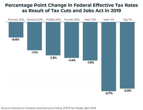 How To Find Effective Tax Rate