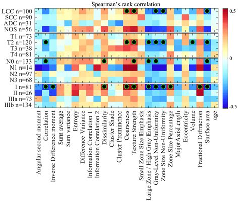 Heatmap Of Spearman Rank Correlation Between Feature Value And Survival