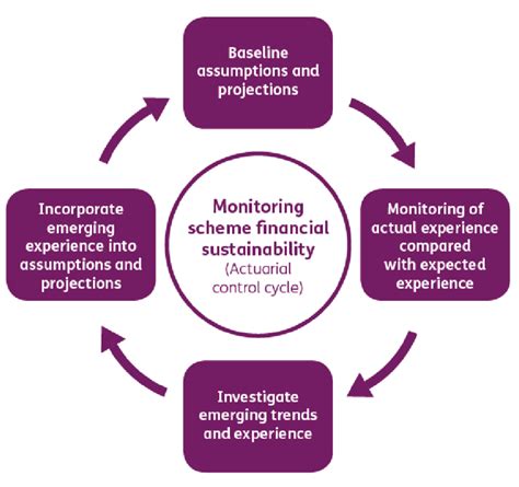 Framework For Monitoring Financial Sustainability Source National