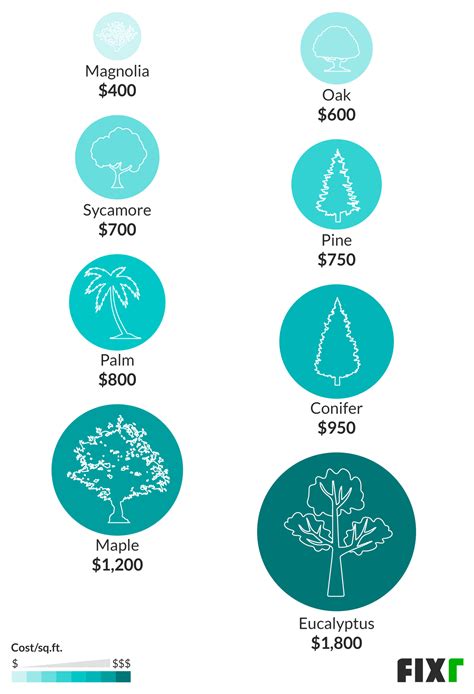 It's certainly not a bad idea if you have experience with a chainsaw and the trees are not too large. 2020 Tree Removal Cost | Cost to Cut Down a Tree