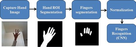 Proposed Hand Gesture Recognition System Download Scientific Diagram