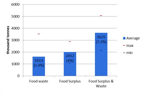 Total Estimated Annual Food Surplus And Waste For Uk Primary Production