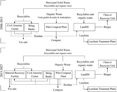 Solid Waste Management Diagram