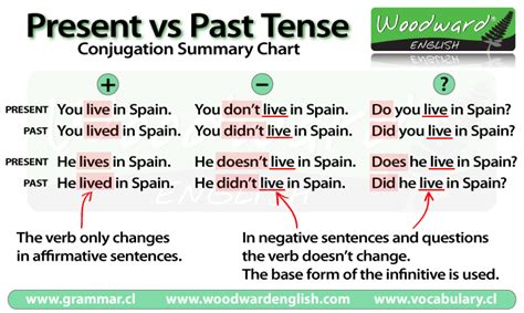 These categories (past, present, future) can be further divided into four past perfect tense describes an event that has already been completed before another event in the past. In plain English ...: TEACHING AND LEARNING ENGLISH - LESSON 6