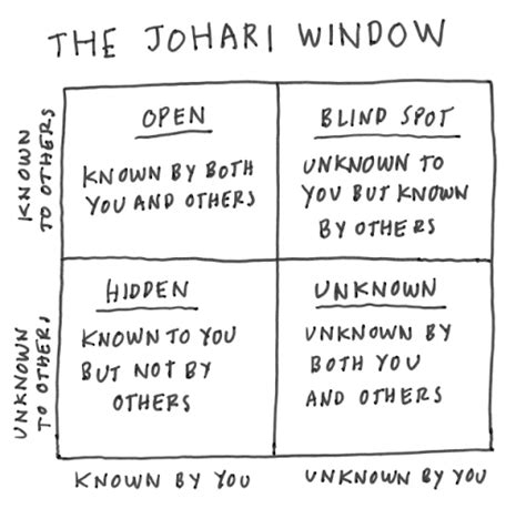 Open Quadrant Johari Window