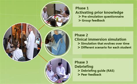 Clinical Simulations In Nursing Debriefing And Development Of Students