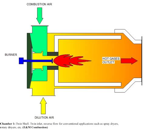 Combustion Chamber Hot Gas Generators Pressurized Air Burners Gas