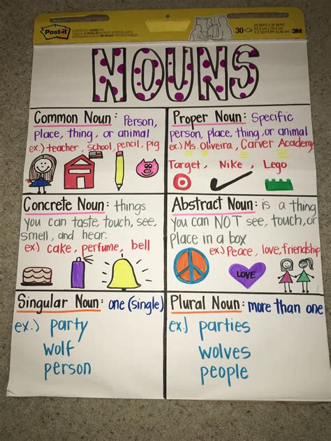 Nouns Anchor Chart Noun Anchor Charts Classroom Anchor Charts Sexiz Pix