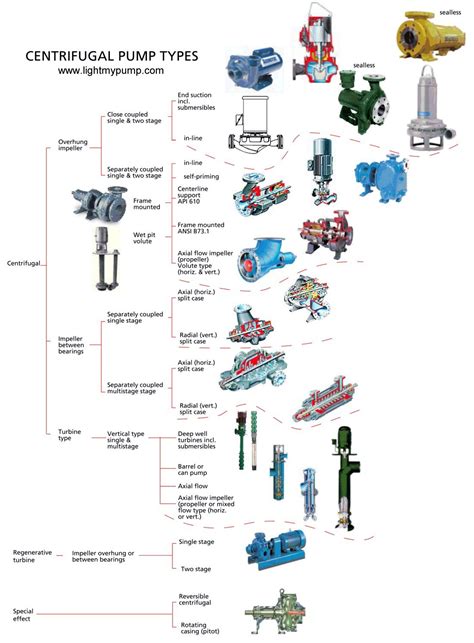 Centrifugal Pump Type Chart