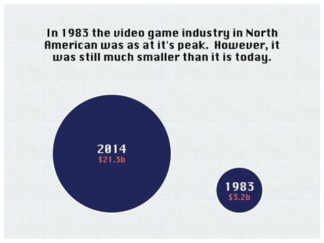 What Was The Great North American Video Game Crash Of 1983