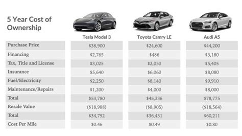 Compare car insurance rates for your vehicle the quick and easy way. Here's How Tesla Model 3 Is Cheaper To Own Than Toyota Camry