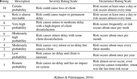 Severity And Occurence Rating Scale Download Scientific Diagram