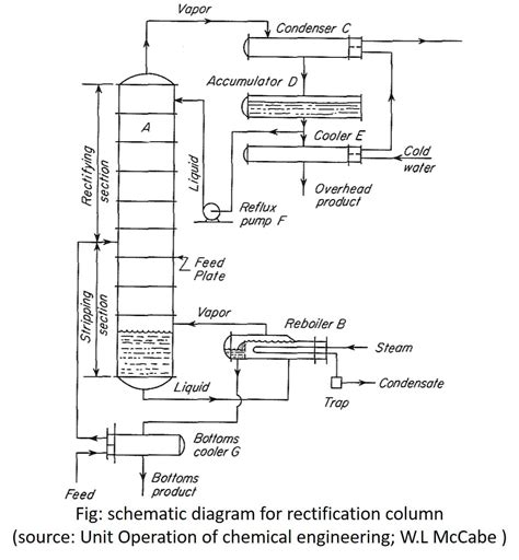 Continuous Distillation With Reflux Rectification Food Tech Notes