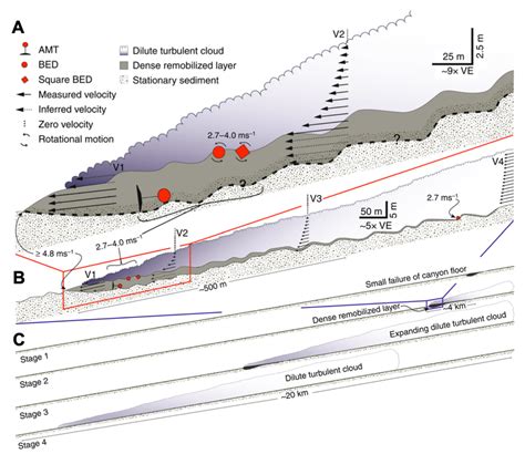 Conceptual Structure And Evolution Of A Turbidity Current In