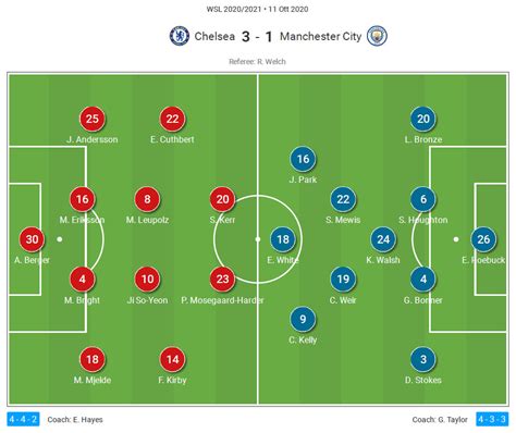 See the starting lineups and subs for atletico de madrid vs chelsea match on 24 february, 2021 on mykhel. FAWSL 2020/2021: Chelsea Women vs Manchester City Women ...