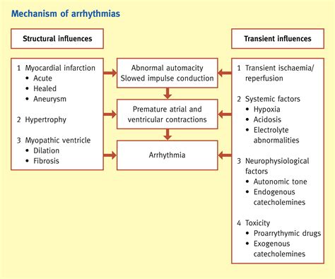 Cardiac Arrhythmias In The Critically Ill Anaesthesia And Intensive