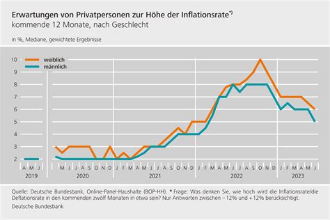Inflationserwartungen Deutsche Bundesbank
