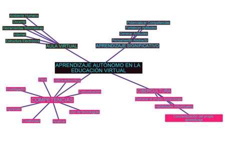 Mapa Conceptual Aprendizaje Autonomo Cobivirtual
