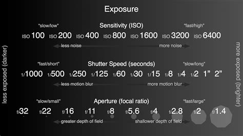 F Stops Chart The Three Components Of Exposure Are Sensitivity Or Iso