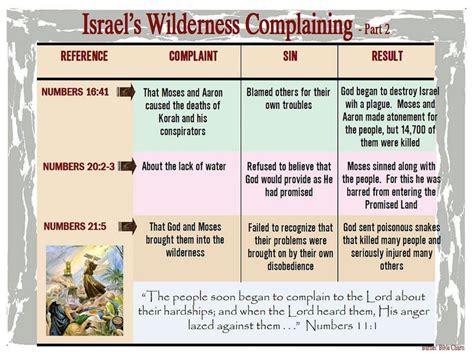 Israels Wilderness Complaining 2 Bible Study Notebook Bible Study