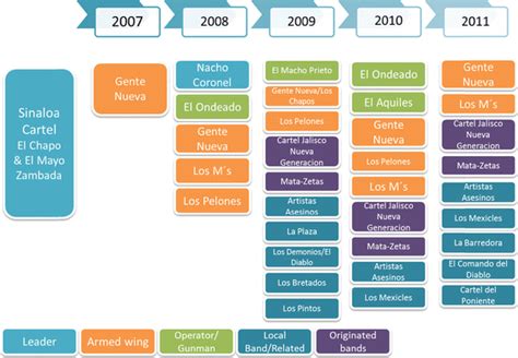 Alliances Of The Sinaloa Cartel With Different Groups Download