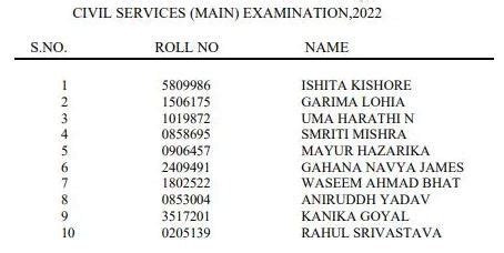 Upsc Cse Final Result Released At Upsc Gov In Check Top