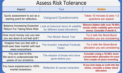 Assessing Your Investment Risk Tolerance — Physician Finance Canada