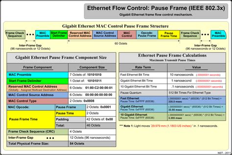 Frames do not travel down the wire one immediately after another. Ethernet Flow Control - Pause Frame framing structure ...
