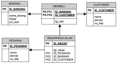 Jadi apa bedanya Datawarehouse dengan Database pada umumnya? | by Adam