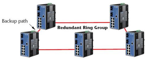 Industrial Ethernet Guide To Network Redundancy Advantech