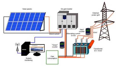 Solar Power Plant Types Technology And All About Solar Power System